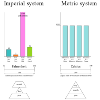 Metric System – Imperial System