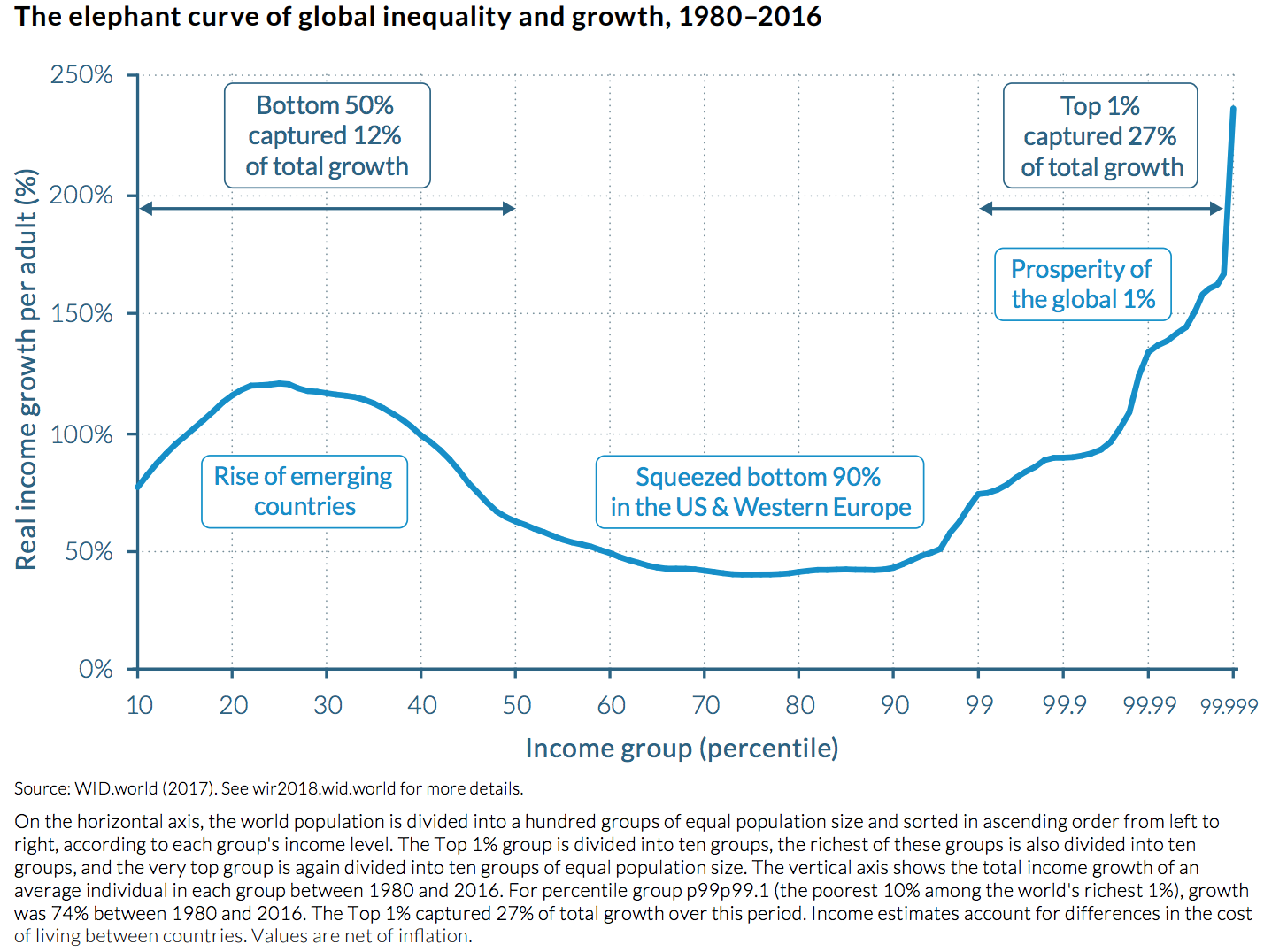 World - Inequality, WID 2017
