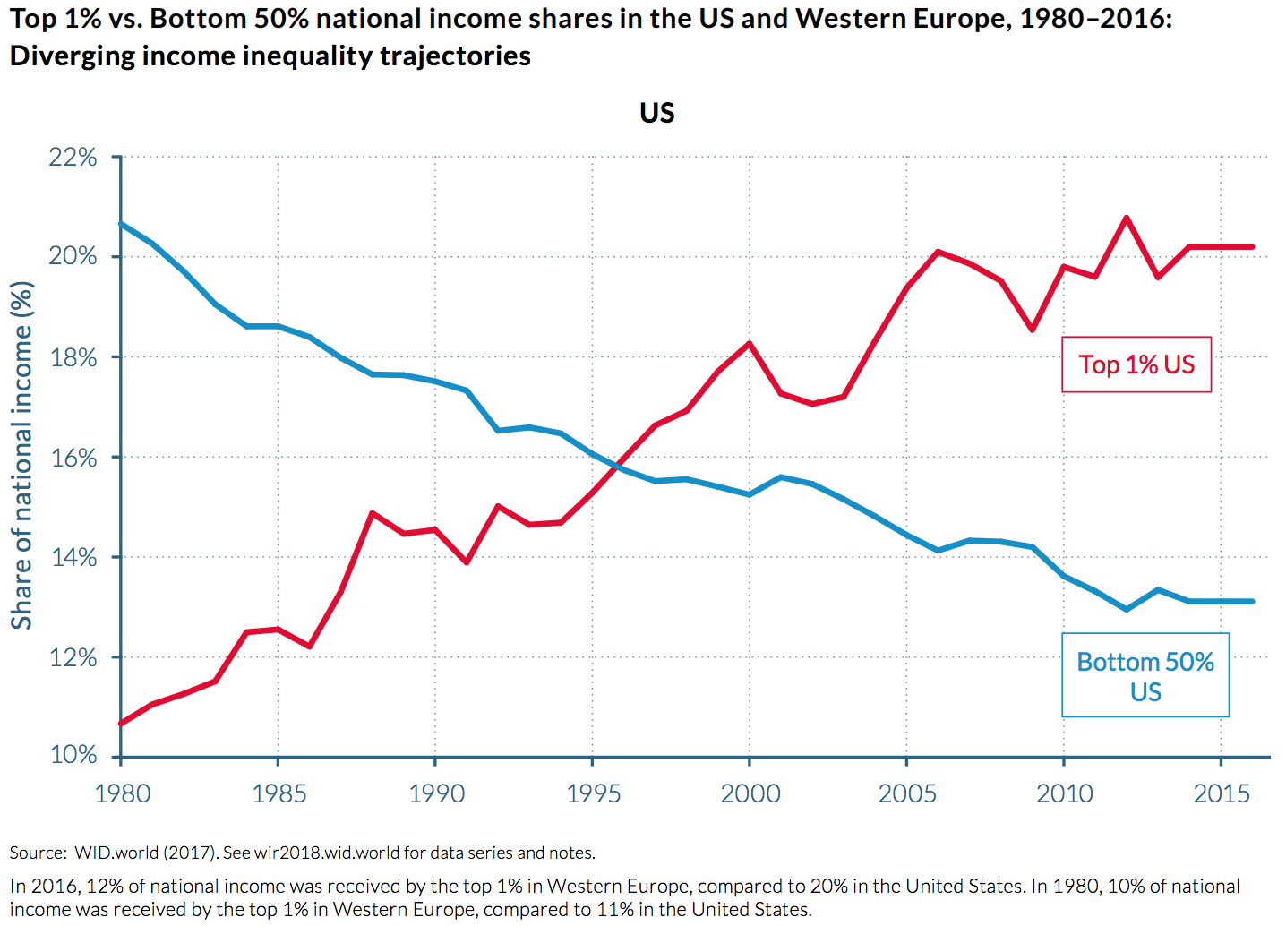 World - Inequality, WID 2017