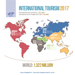 1.32 billion tourists worldwide in 2017 • PopulationData.net